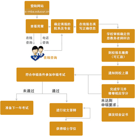 陕西工商管理硕士学院在职研究生申硕流程